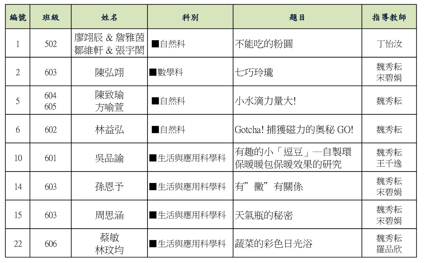 105校內科展複審名單