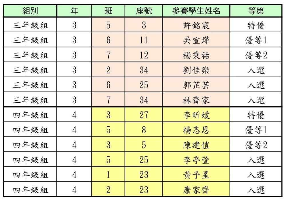 105查字典比賽成績