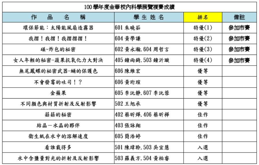 100學年度金華校內科學展覽複賽成績