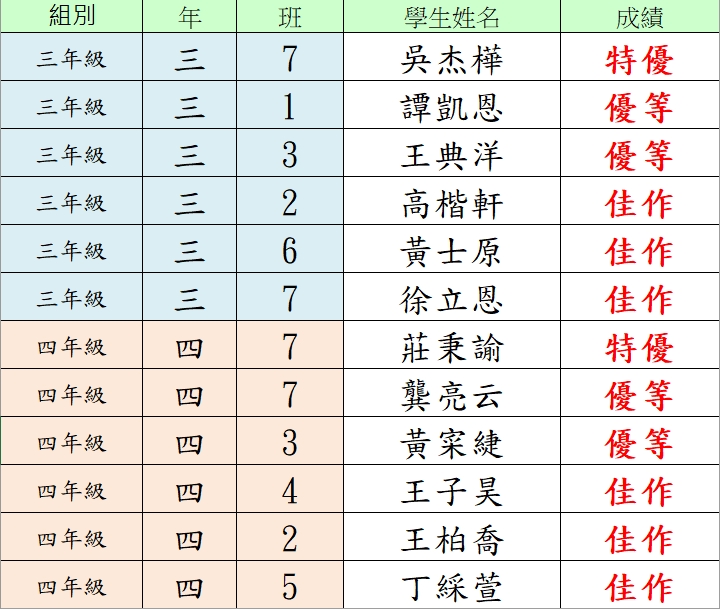 113查字典比賽成績