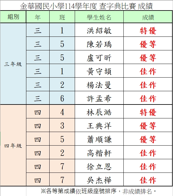 114查字典成績公告